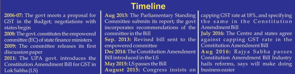 Timeline of GST
